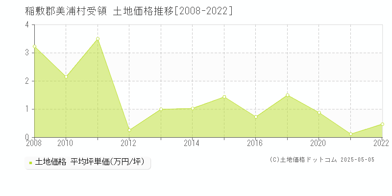 稲敷郡美浦村受領の土地価格推移グラフ 