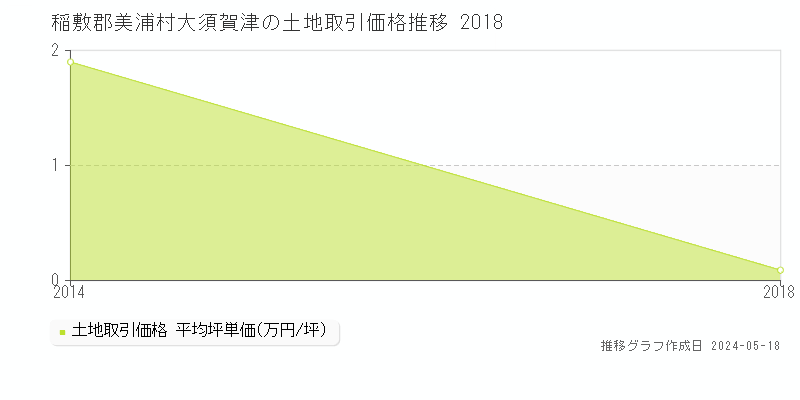 稲敷郡美浦村大須賀津の土地価格推移グラフ 
