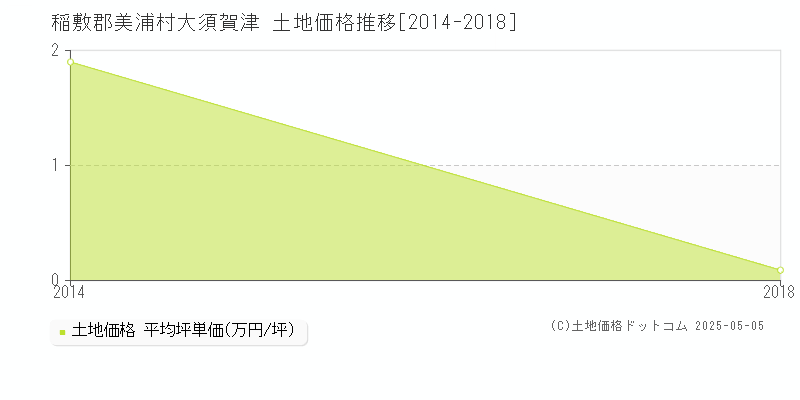 大須賀津(稲敷郡美浦村)の土地価格推移グラフ(坪単価)[2014-2018年]