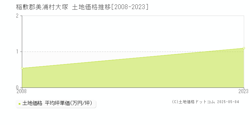 大塚(稲敷郡美浦村)の土地価格推移グラフ(坪単価)[2008-2023年]
