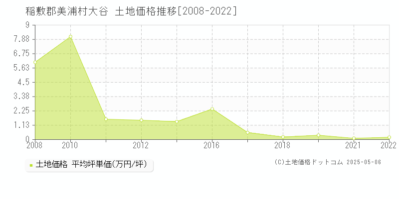 大谷(稲敷郡美浦村)の土地価格推移グラフ(坪単価)[2008-2022年]