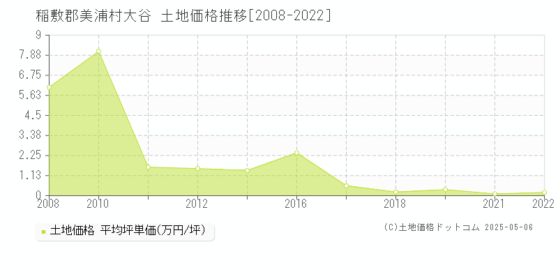 稲敷郡美浦村大谷の土地価格推移グラフ 