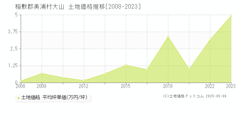 大山(稲敷郡美浦村)の土地価格推移グラフ(坪単価)[2008-2023年]