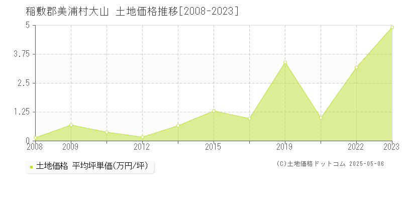 稲敷郡美浦村大山の土地価格推移グラフ 