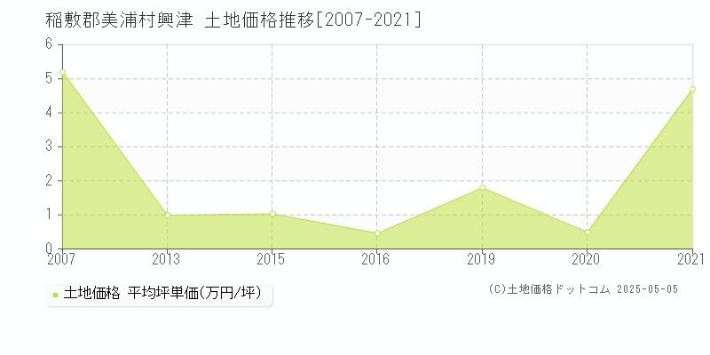 興津(稲敷郡美浦村)の土地価格推移グラフ(坪単価)[2007-2021年]