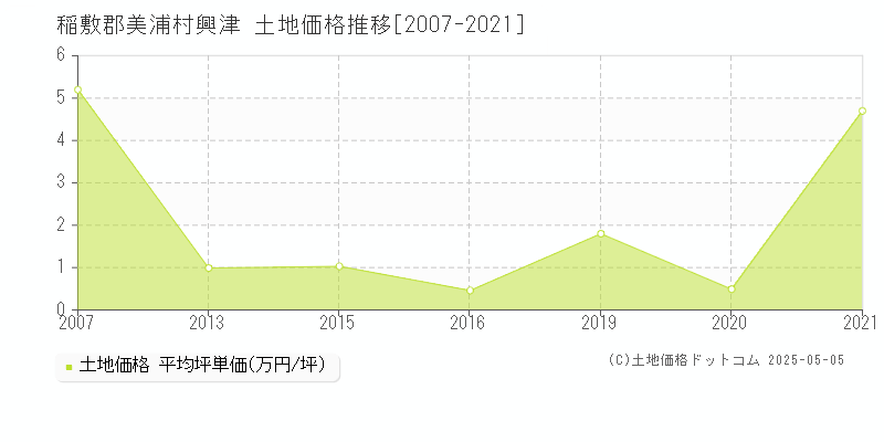 稲敷郡美浦村興津の土地価格推移グラフ 