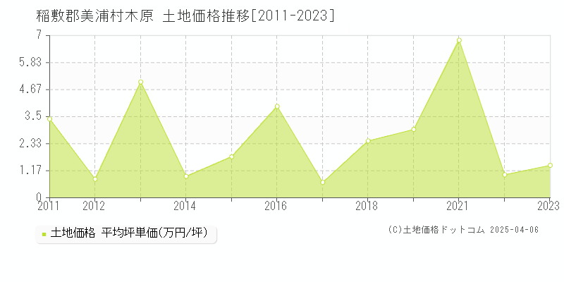 稲敷郡美浦村木原の土地取引事例推移グラフ 