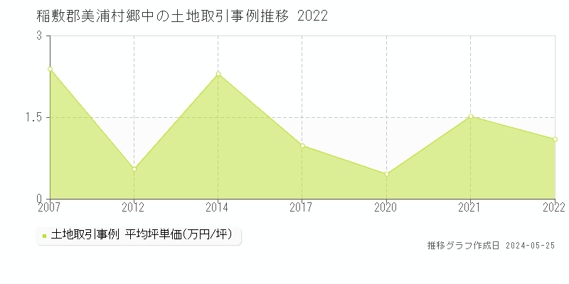 稲敷郡美浦村郷中の土地価格推移グラフ 