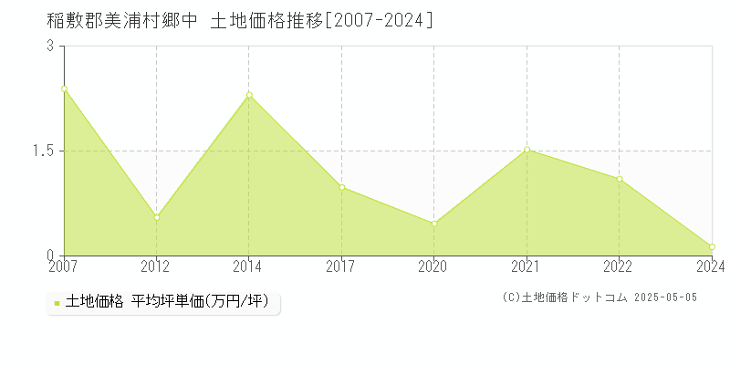 郷中(稲敷郡美浦村)の土地価格推移グラフ(坪単価)[2007-2024年]