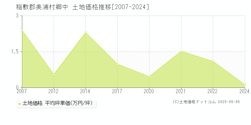 稲敷郡美浦村郷中の土地価格推移グラフ 