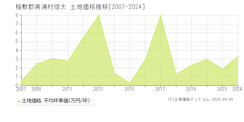 信太(稲敷郡美浦村)の土地価格推移グラフ(坪単価)[2007-2024年]