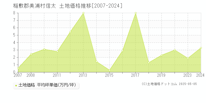 稲敷郡美浦村信太の土地取引事例推移グラフ 