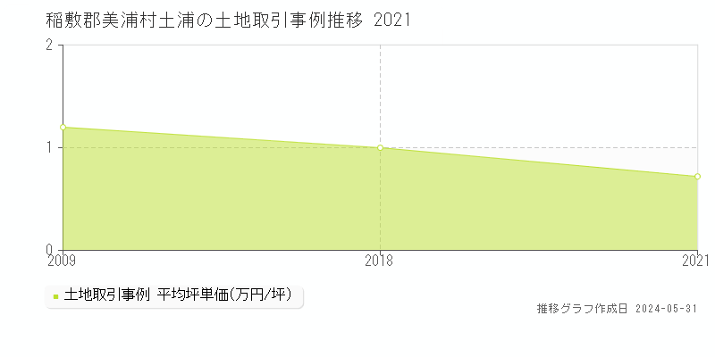 稲敷郡美浦村土浦の土地取引事例推移グラフ 
