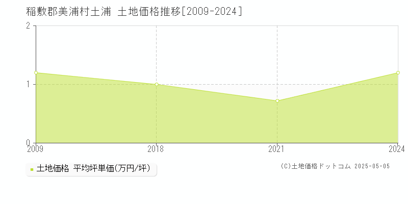 土浦(稲敷郡美浦村)の土地価格推移グラフ(坪単価)[2009-2024年]