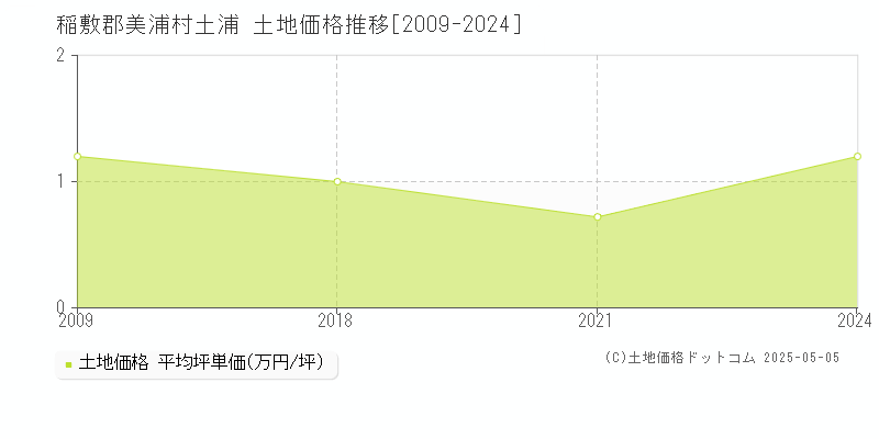 稲敷郡美浦村土浦の土地価格推移グラフ 