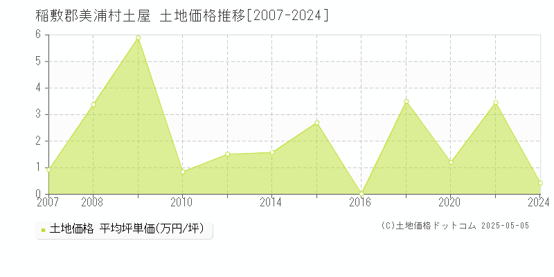 土屋(稲敷郡美浦村)の土地価格推移グラフ(坪単価)[2007-2024年]