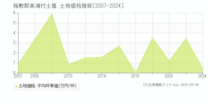 稲敷郡美浦村土屋の土地取引事例推移グラフ 