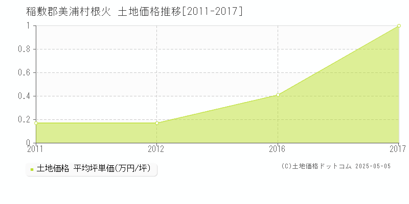 根火(稲敷郡美浦村)の土地価格推移グラフ(坪単価)[2011-2017年]