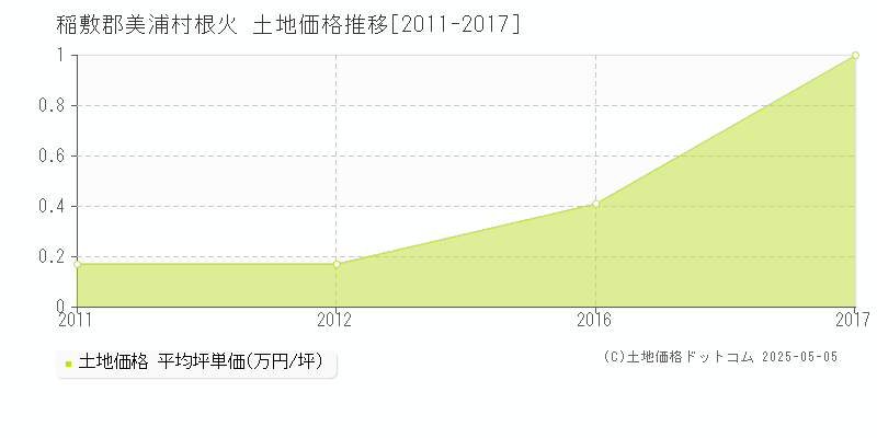 稲敷郡美浦村根火の土地価格推移グラフ 