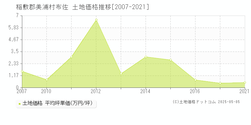 布佐(稲敷郡美浦村)の土地価格推移グラフ(坪単価)[2007-2021年]