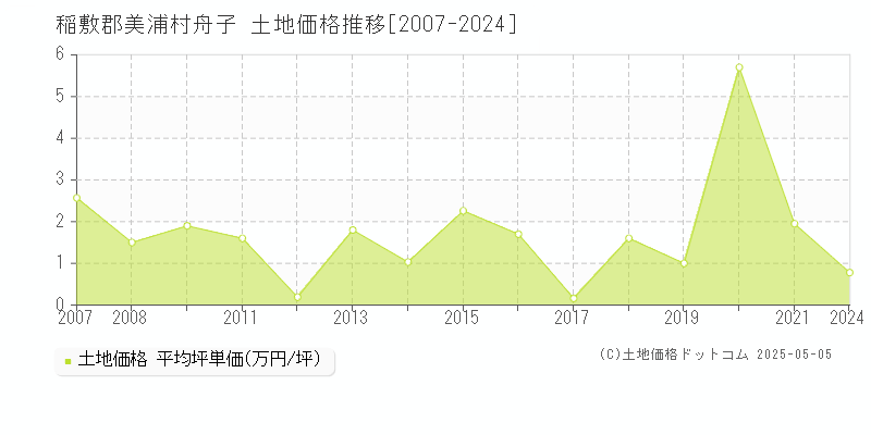 舟子(稲敷郡美浦村)の土地価格推移グラフ(坪単価)[2007-2024年]