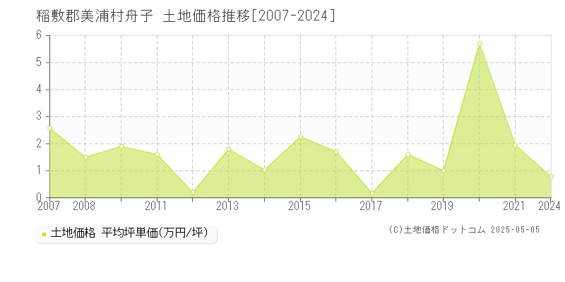 稲敷郡美浦村舟子の土地価格推移グラフ 