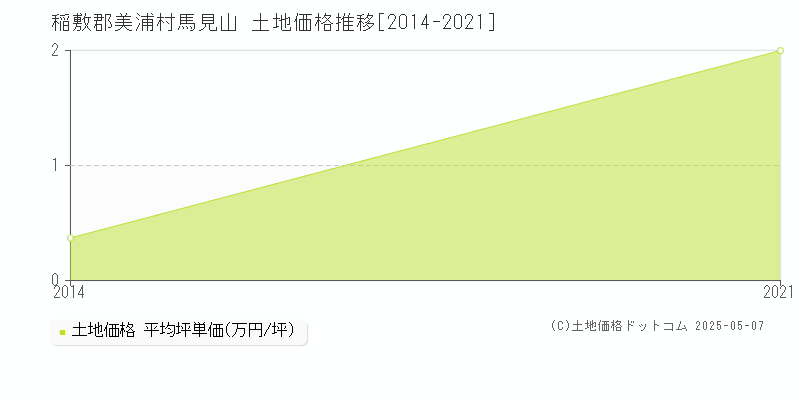 馬見山(稲敷郡美浦村)の土地価格推移グラフ(坪単価)[2014-2021年]