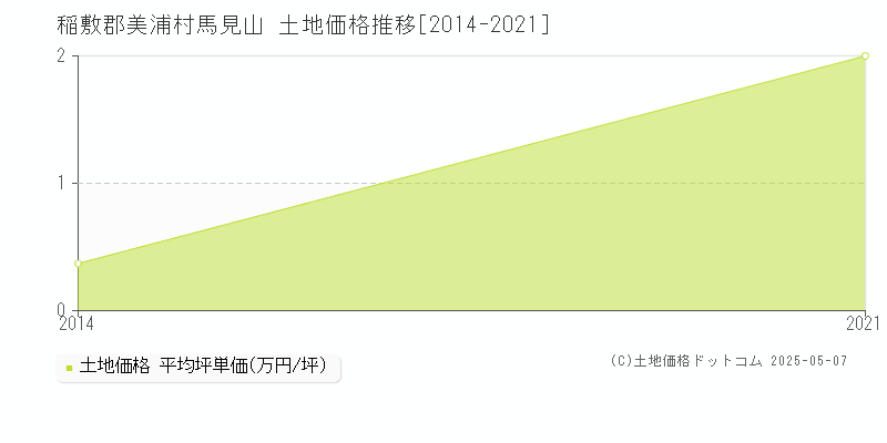 稲敷郡美浦村馬見山の土地価格推移グラフ 