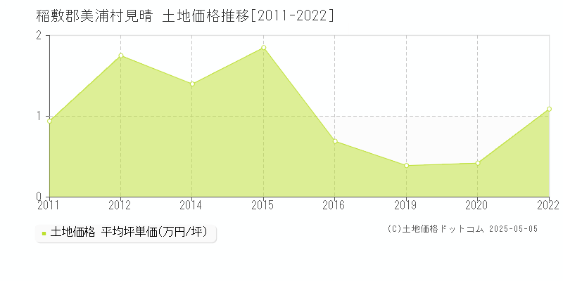 稲敷郡美浦村見晴の土地価格推移グラフ 