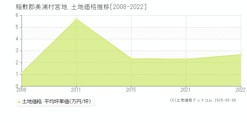 宮地(稲敷郡美浦村)の土地価格推移グラフ(坪単価)[2008-2022年]