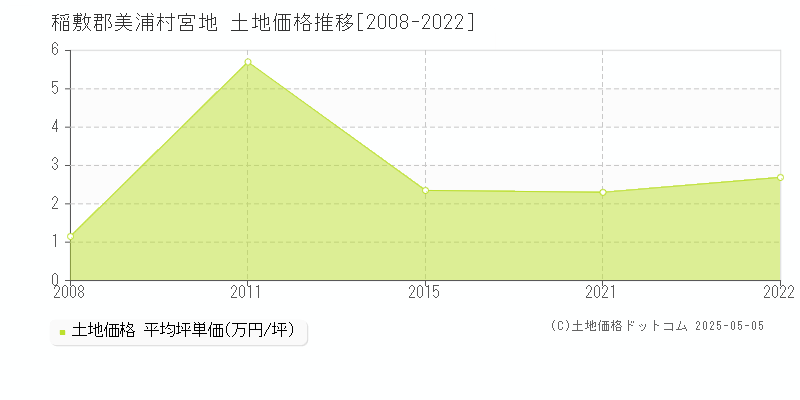 稲敷郡美浦村宮地の土地取引事例推移グラフ 