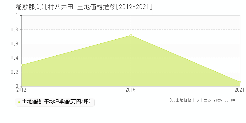 八井田(稲敷郡美浦村)の土地価格推移グラフ(坪単価)[2012-2021年]