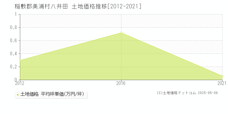 稲敷郡美浦村八井田の土地価格推移グラフ 