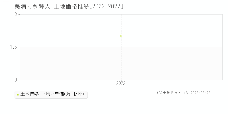 美浦村大字余郷入の土地価格推移グラフ(坪単価)[2022-2022年]