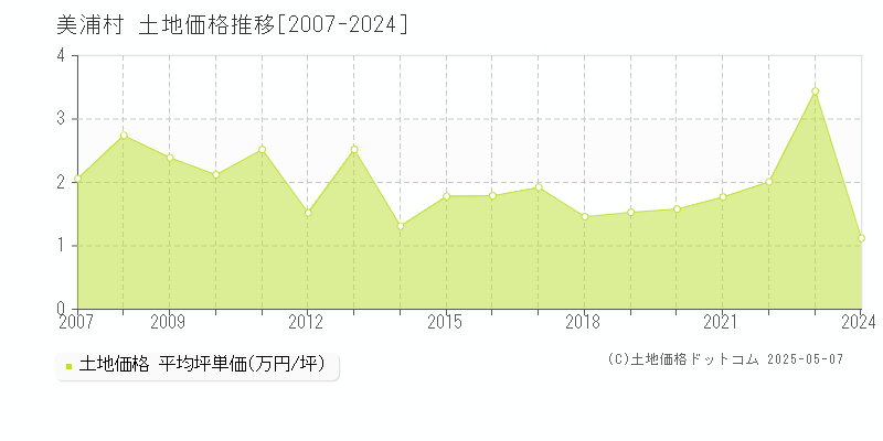 美浦村(茨城県)の土地価格推移グラフ(坪単価)[2007-2024年]