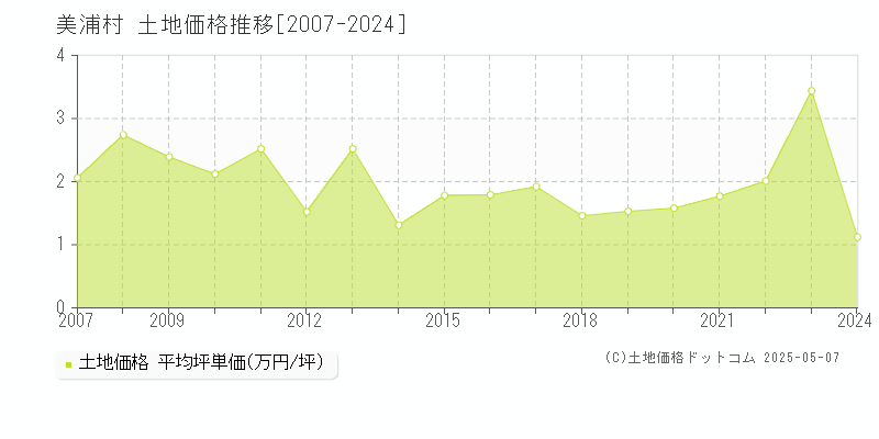 稲敷郡美浦村の土地価格推移グラフ 