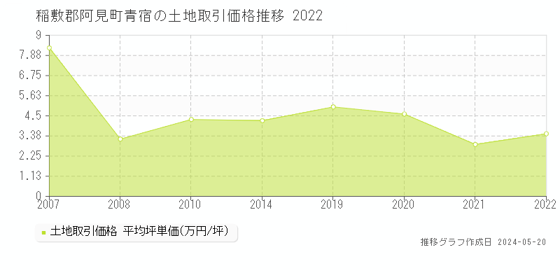稲敷郡阿見町青宿の土地価格推移グラフ 