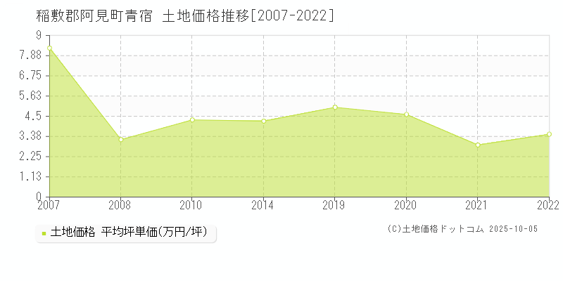 青宿(稲敷郡阿見町)の土地価格推移グラフ(坪単価)[2007-2022年]