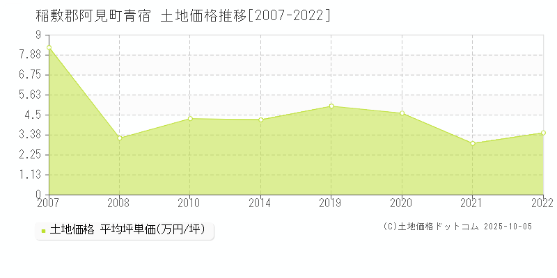 稲敷郡阿見町青宿の土地価格推移グラフ 