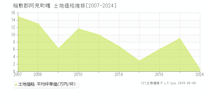 稲敷郡阿見町曙の土地価格推移グラフ 