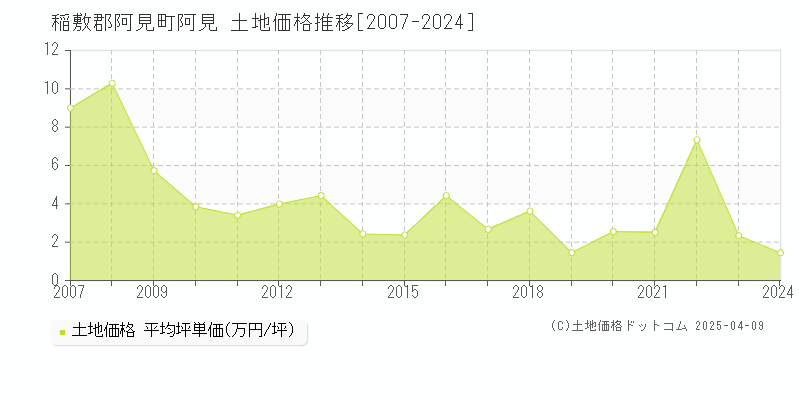 稲敷郡阿見町阿見の土地価格推移グラフ 