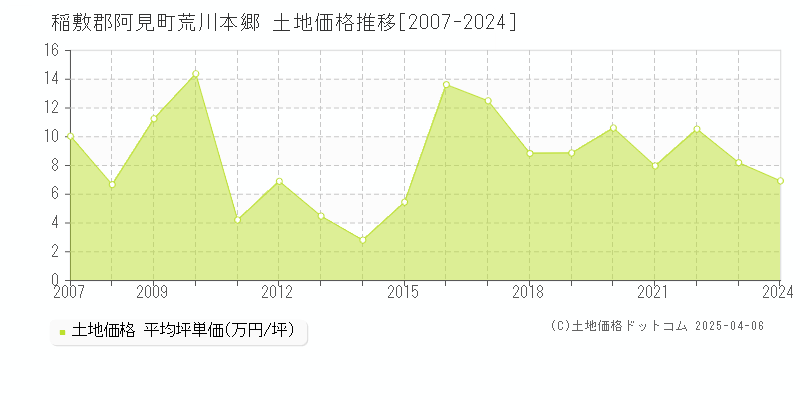 稲敷郡阿見町荒川本郷の土地価格推移グラフ 