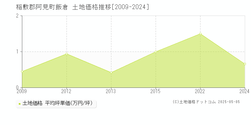 飯倉(稲敷郡阿見町)の土地価格推移グラフ(坪単価)[2009-2024年]