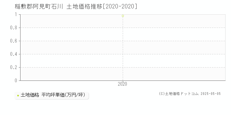 稲敷郡阿見町石川の土地価格推移グラフ 