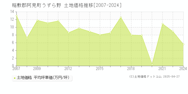 稲敷郡阿見町うずら野の土地価格推移グラフ 