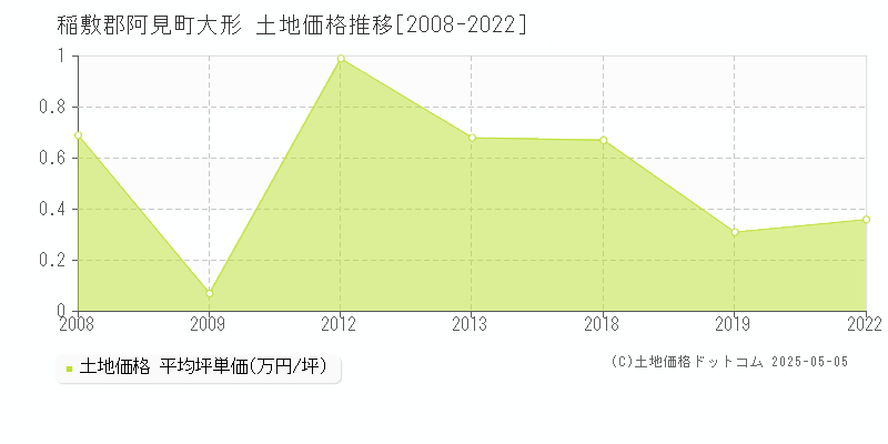 稲敷郡阿見町大形の土地価格推移グラフ 