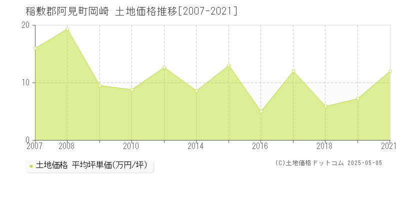岡崎(稲敷郡阿見町)の土地価格推移グラフ(坪単価)[2007-2021年]