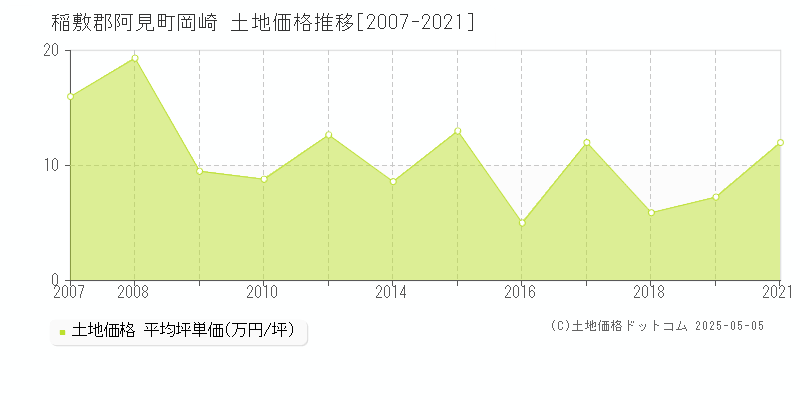 稲敷郡阿見町岡崎の土地価格推移グラフ 