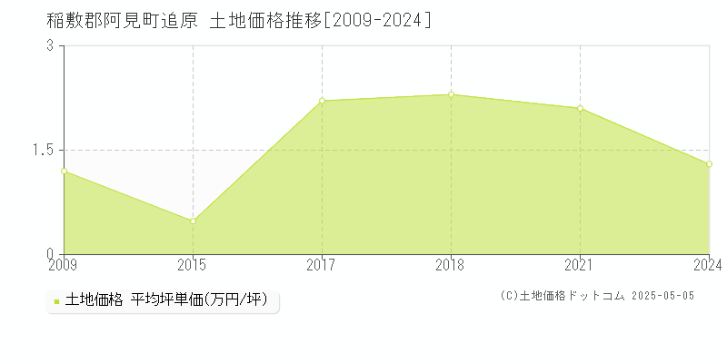 追原(稲敷郡阿見町)の土地価格推移グラフ(坪単価)[2009-2024年]