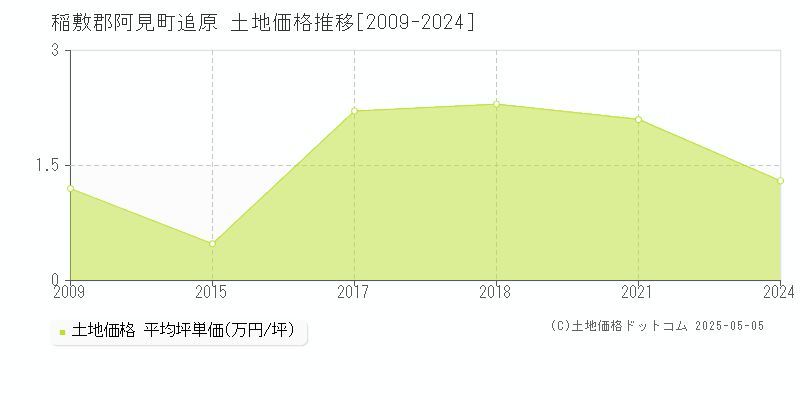 稲敷郡阿見町追原の土地価格推移グラフ 